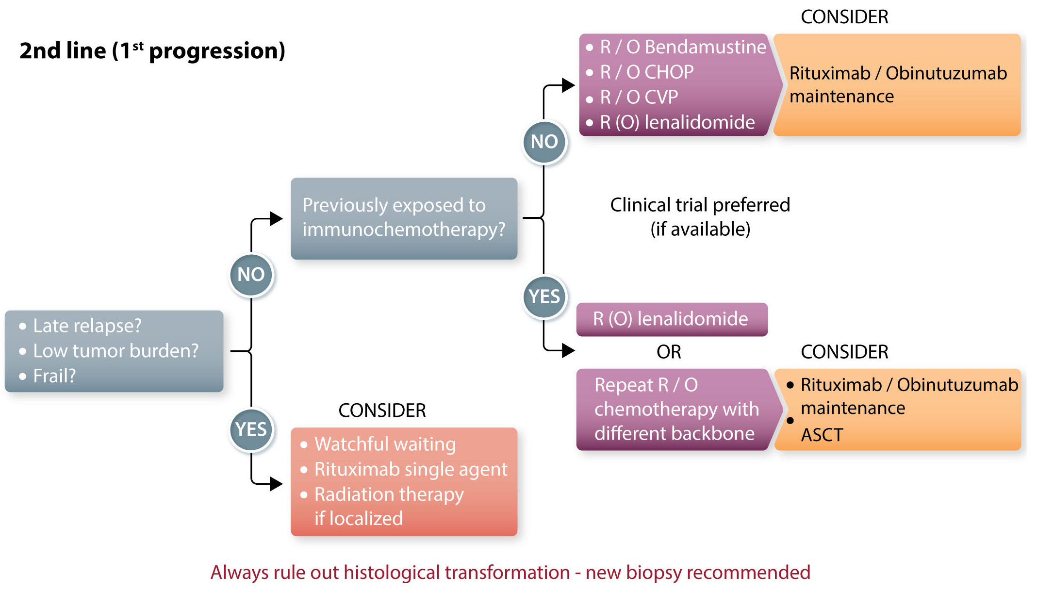 CHOP Chemotherapy for Lymphoma