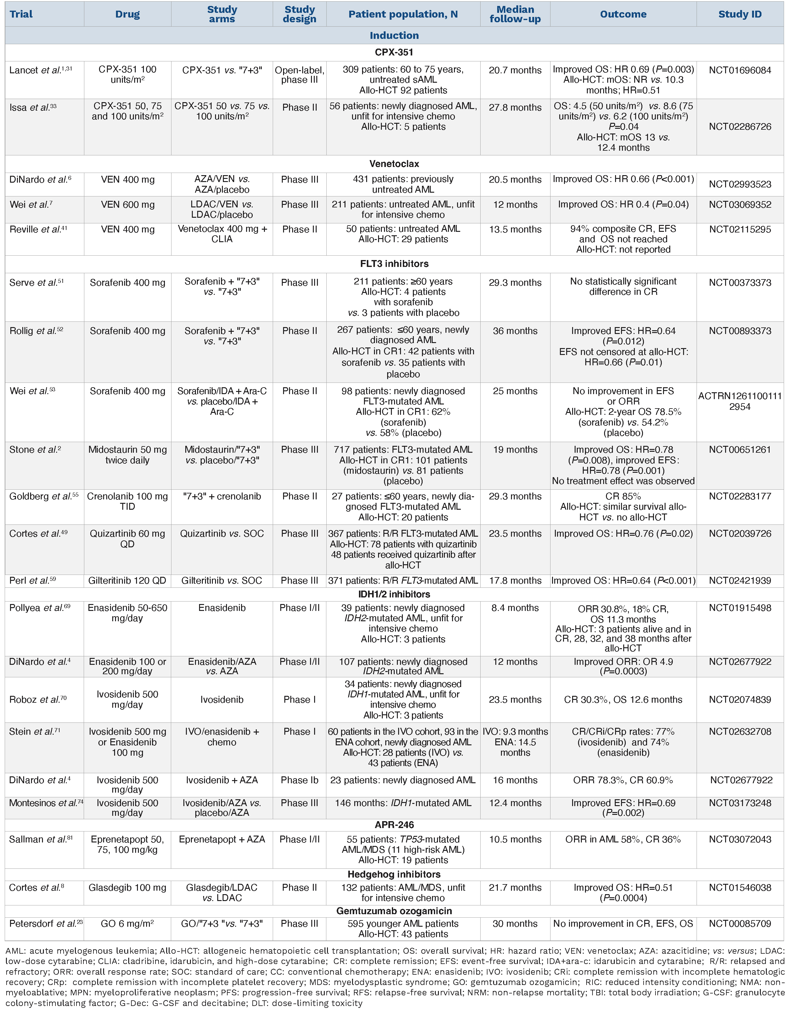 Hypomethylating Agents and FLT3 Inhibitors As Maintenance Treatment for  Acute Myeloid Leukemia and Myelodysplastic Syndrome After Allogeneic  Hematopoietic Stem Cell Transplantation–A Systematic Review and  Meta-Analysis - Transplantation and Cellular