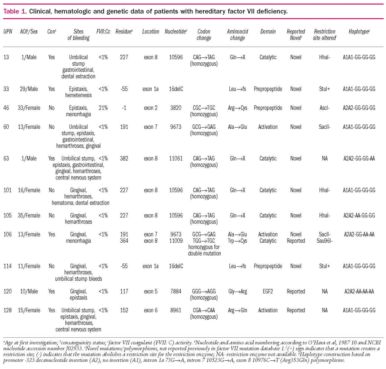 PDF) Therapeutical Options for Congenital FVII Deficiency — The HK 7  Project of the International Greifswald Registry of the Congenital FVII  Deficiency (GR-HK-7)