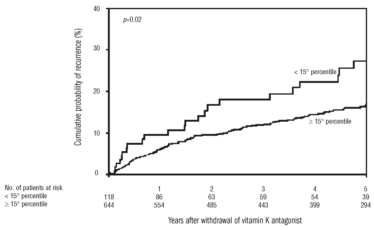 Low vitamin B6 levels and the risk of recurrent venous thromboembolism