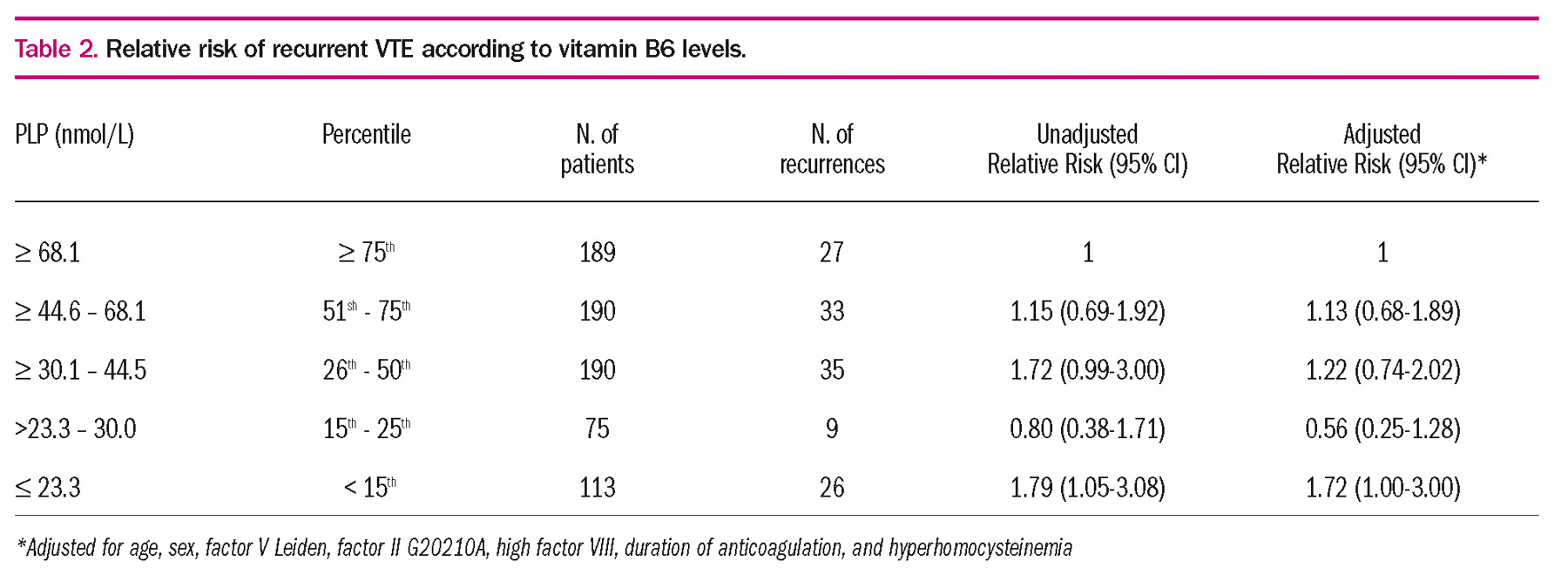 Low vitamin B6 levels and the risk of recurrent venous thromboembolism