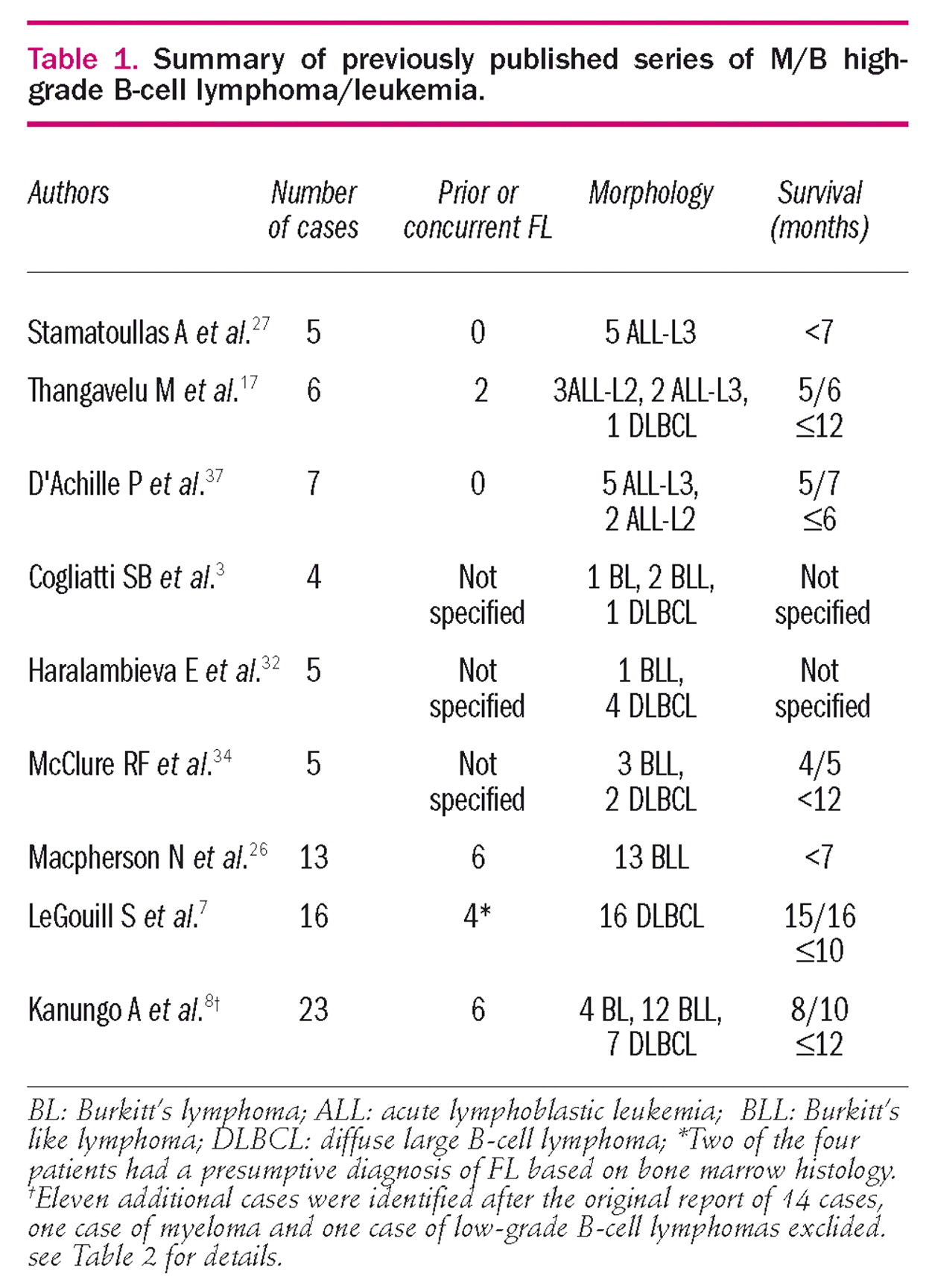 High grade B cell Lymphoma leukemia Associated With T 14 18 And 8q24 