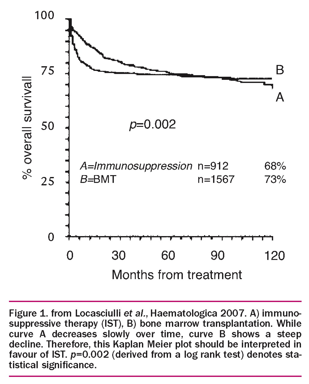 The Crux Of The Log Rank Test Re Locasciulli A Oneto R Bacigalupo A Socie G Korthof E Bekassy A Schrezenmeier H Passweg J Fuhrer M Outcome Of Patients With Acquired Aplastic