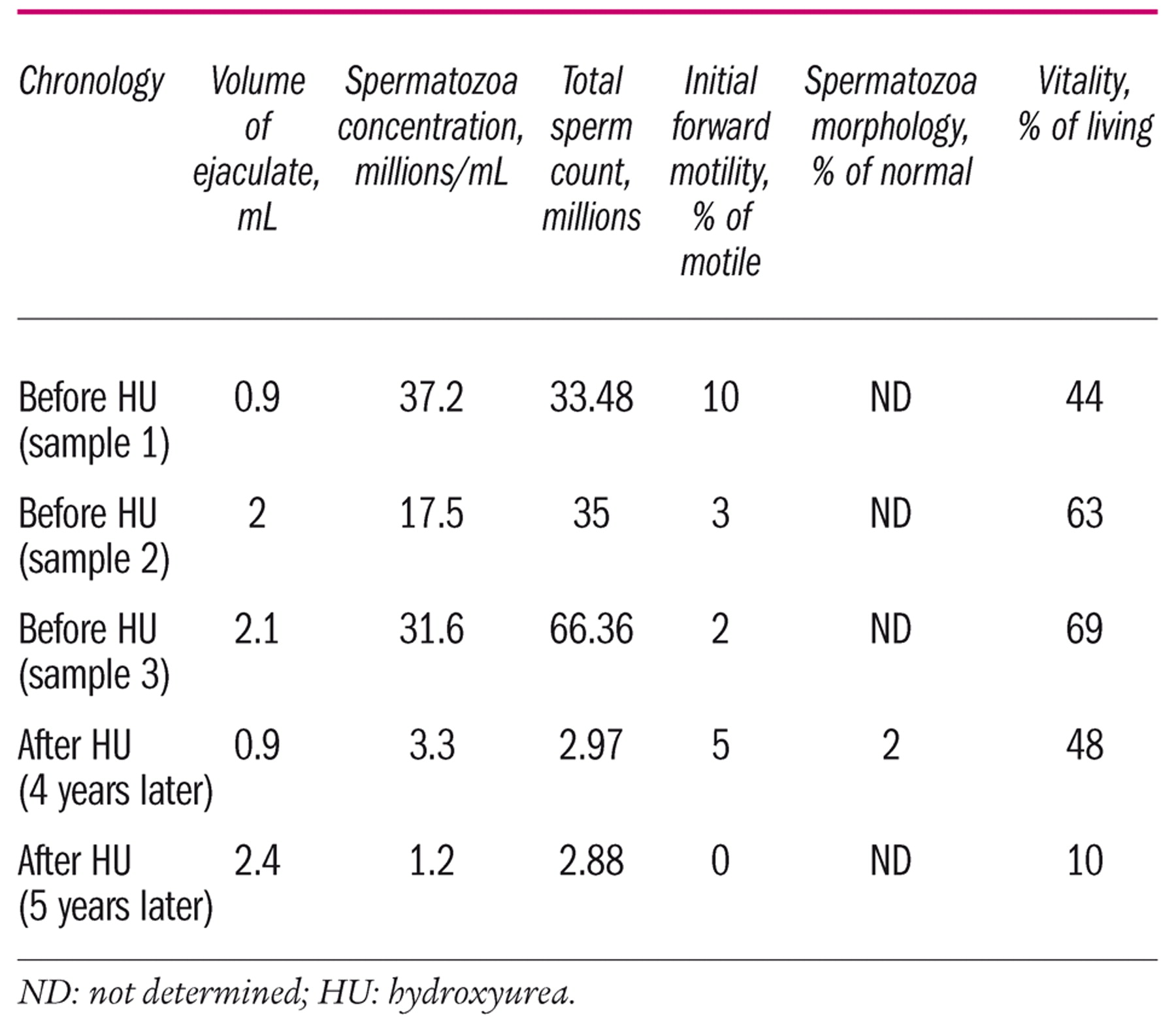 Influence of sickle cell disease and treatment with hydroxyurea on