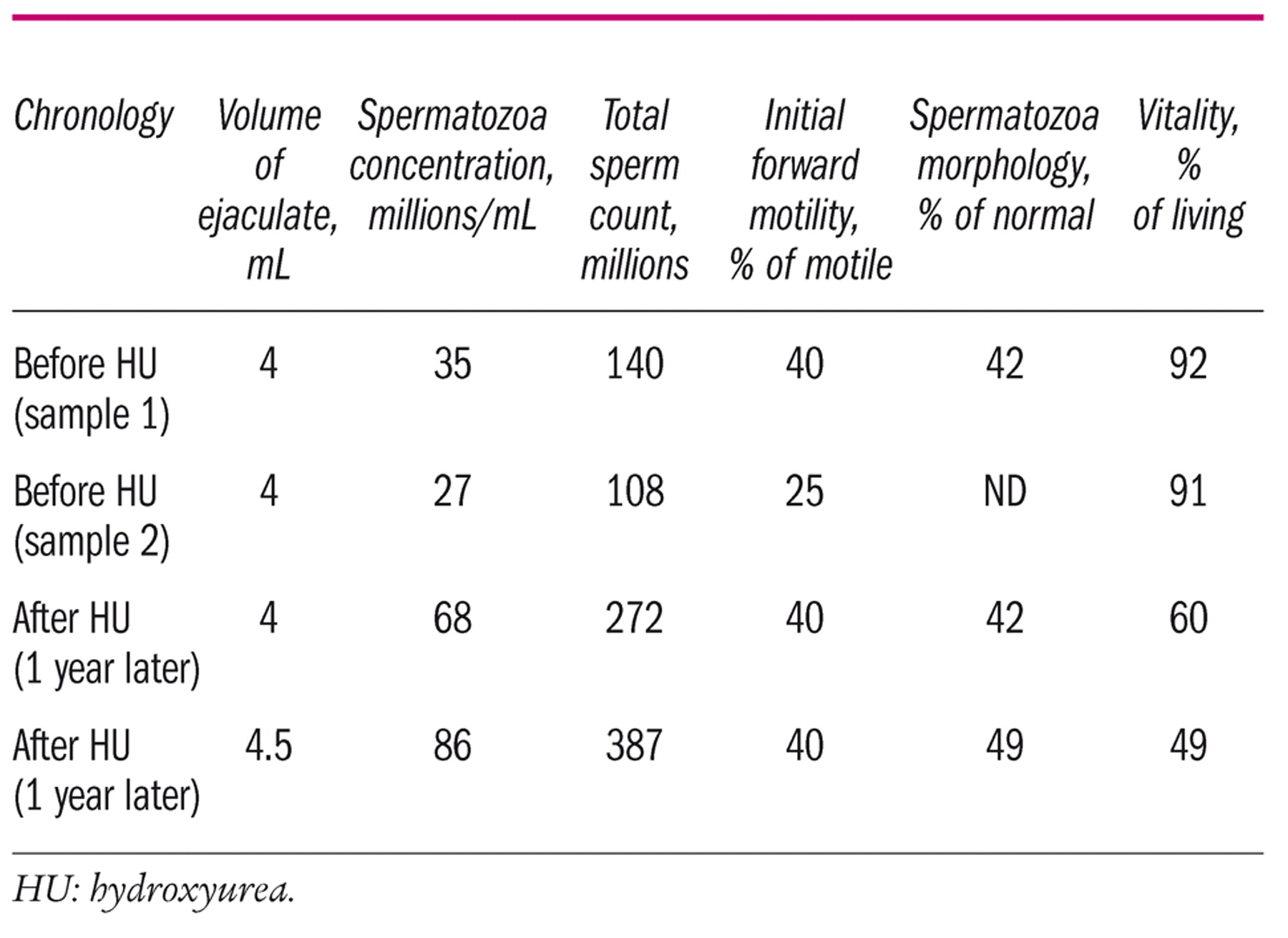 Influence of sickle cell disease and treatment with hydroxyurea on