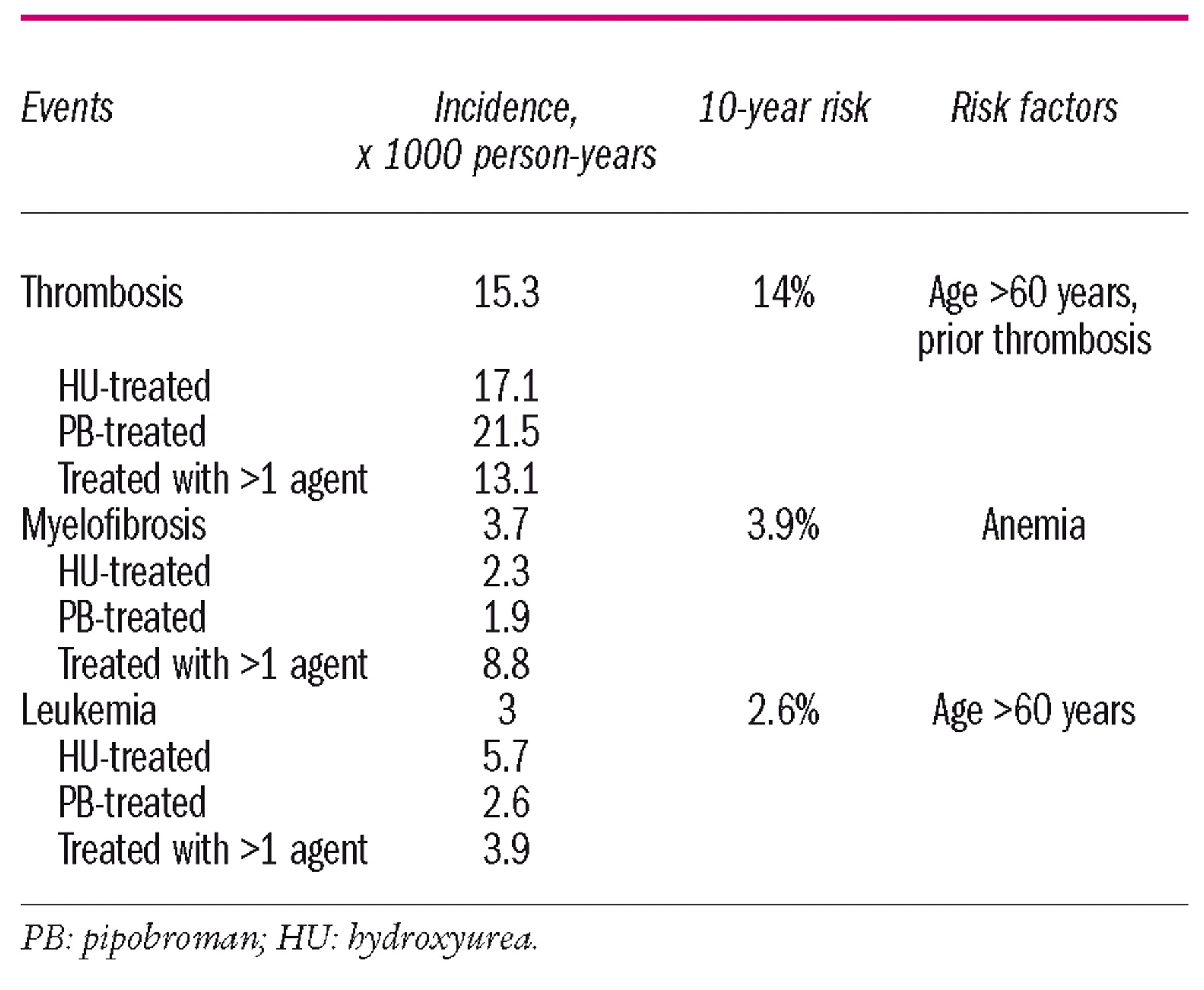 The myeloproliferative blood cancers—essential thrombocytosis (ET)