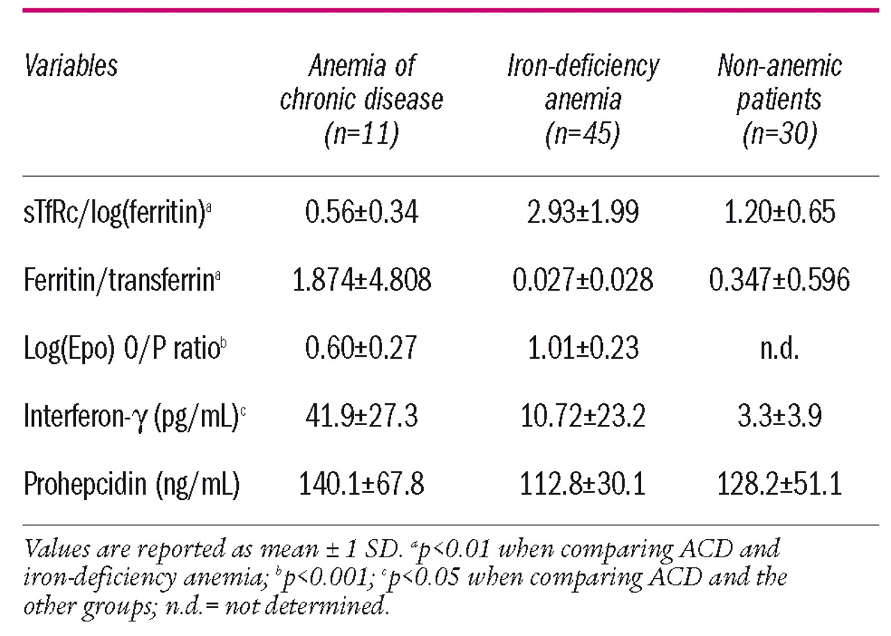 anemia of chronic disease