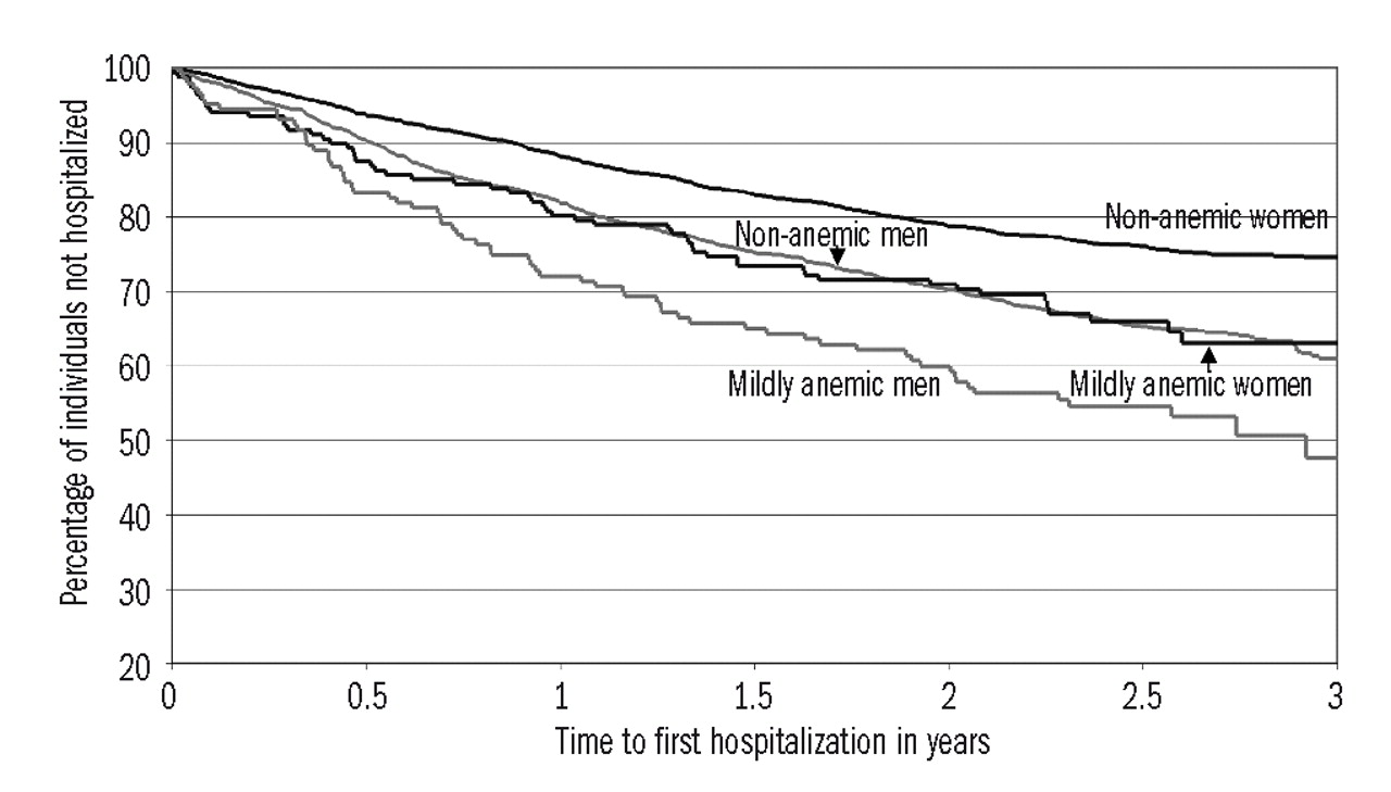 Association Of Mild Anemia With Hospitalization And Mortality In The Elderly The Health And 3150