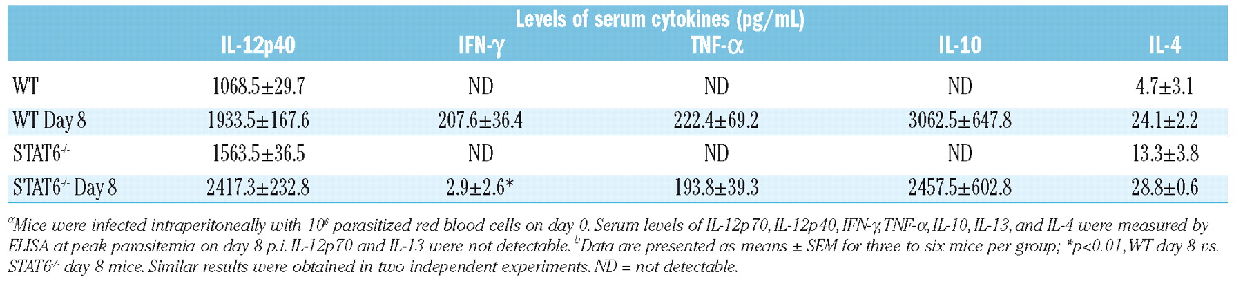 STAT6-mediated suppression of erythropoiesis in an experimental model ...