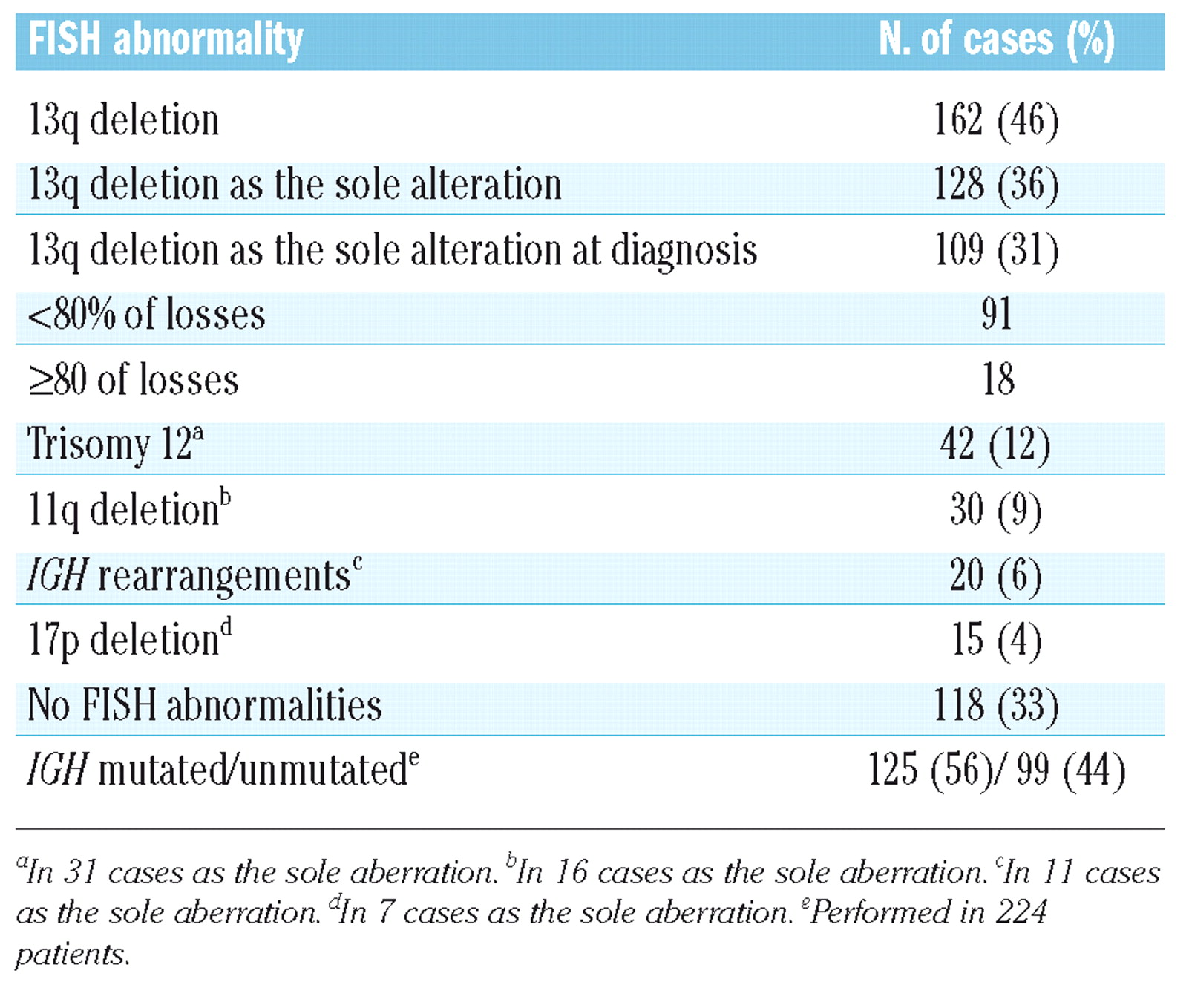 A high number of losses in 13q14 chromosome band is associated