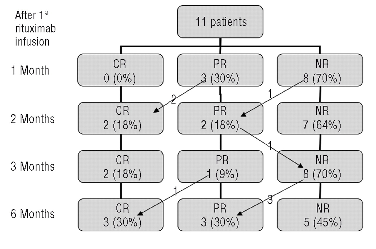 Slow responses to standard dose rituximab in immune