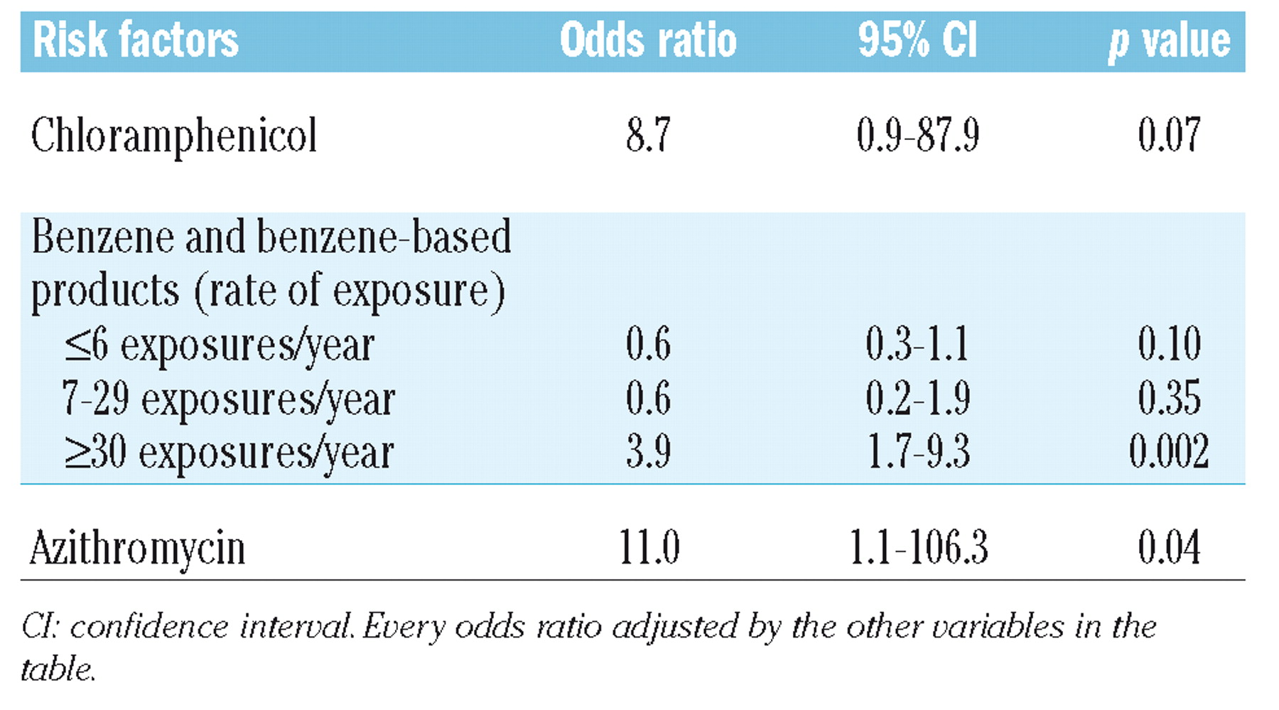 Incidence And Risk Factors Of Aplastic Anemia In Latin American Countries The Latin Case Control Study Haematologica