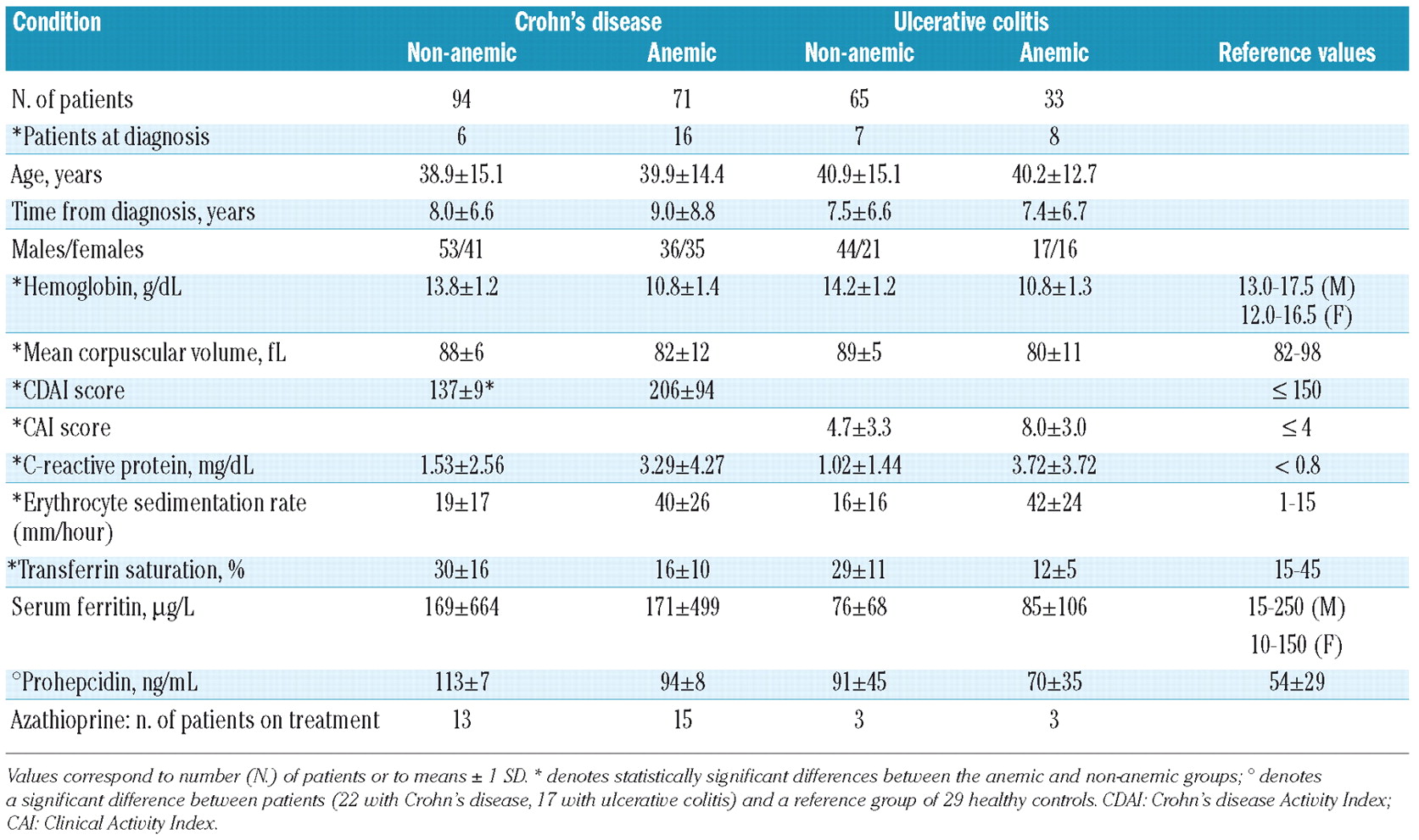 Prevalence And Pathogenesis Of Anemia In Inflammatory Bowel Disease 