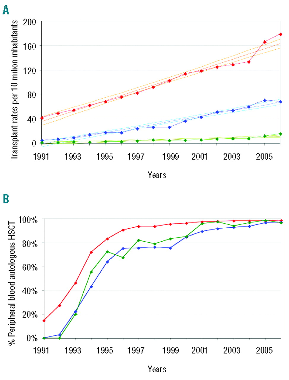 Stem Cell Research Statistics