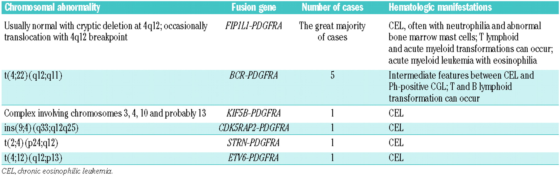 Myeloid And Lymphoid Neoplasms With Eosinophilia And Abnormalities Of Pdgfra Pdgfrb Or Fgfr1 