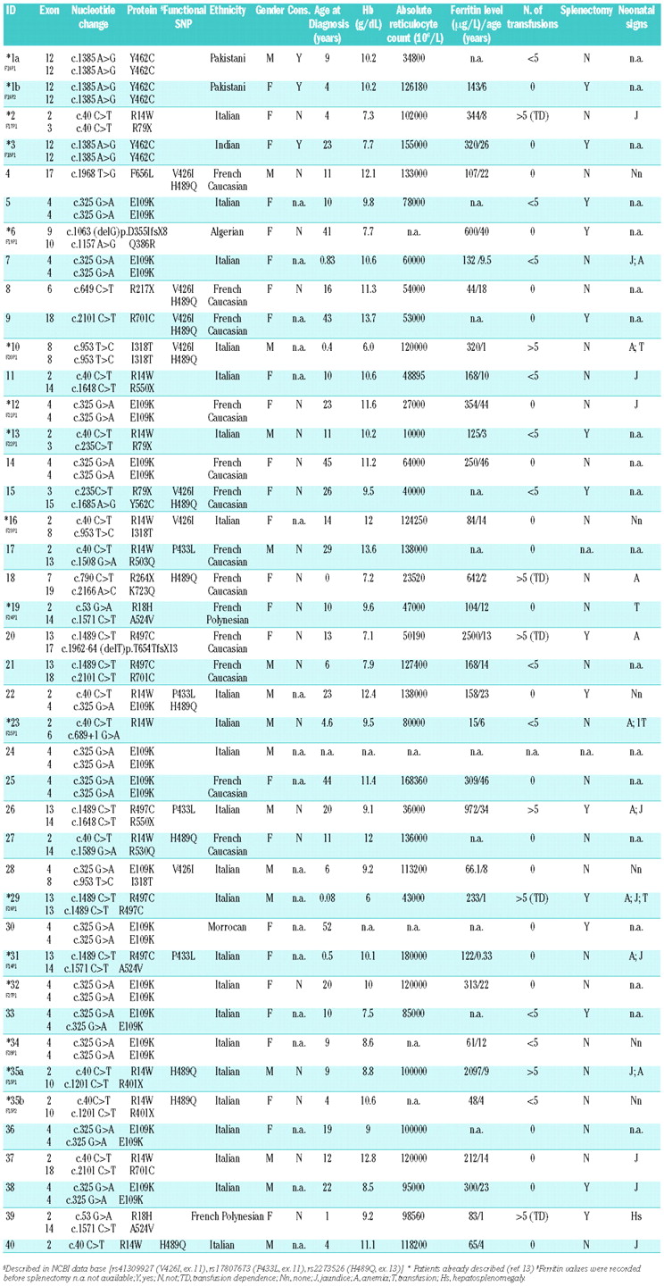 Molecular analysis of 42 patients with congenital