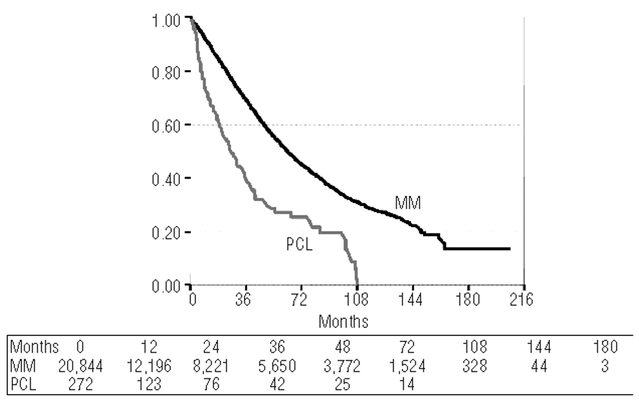 plasma cell leukemia