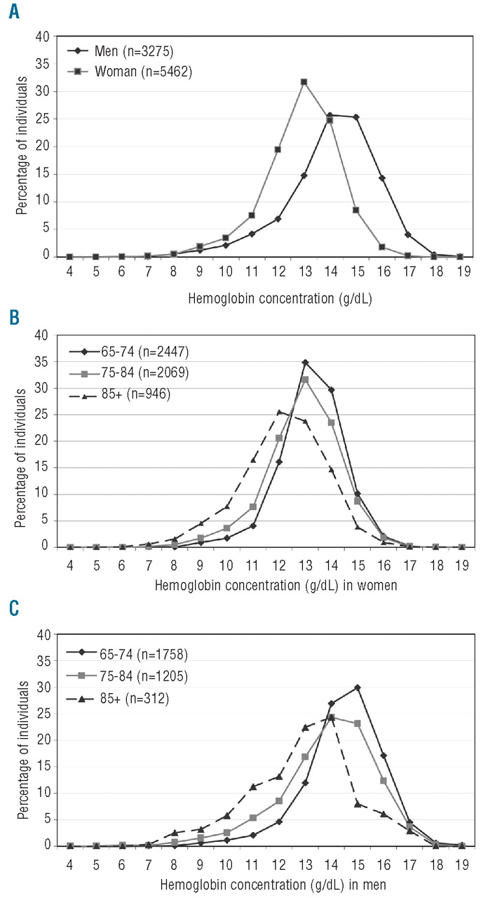 Prevalence Incidence And Types Of Mild Anemia In The Elderly The “health And Anemia 5272