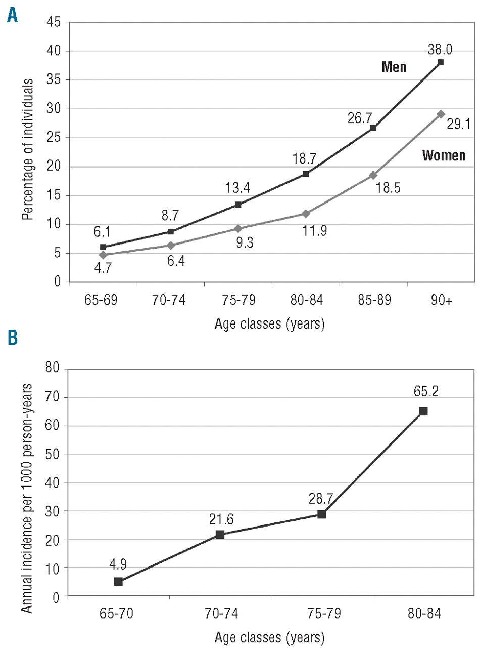 Prevalence Incidence And Types Of Mild Anemia In The Elderly The “health And Anemia 7289