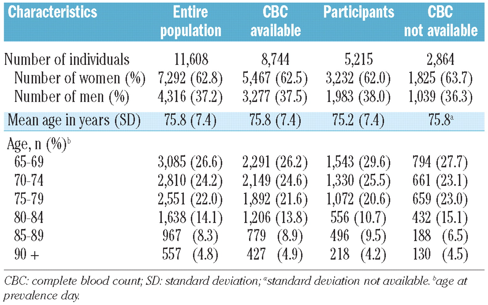 Prevalence Incidence And Types Of Mild Anemia In The Elderly The “health And Anemia 7950