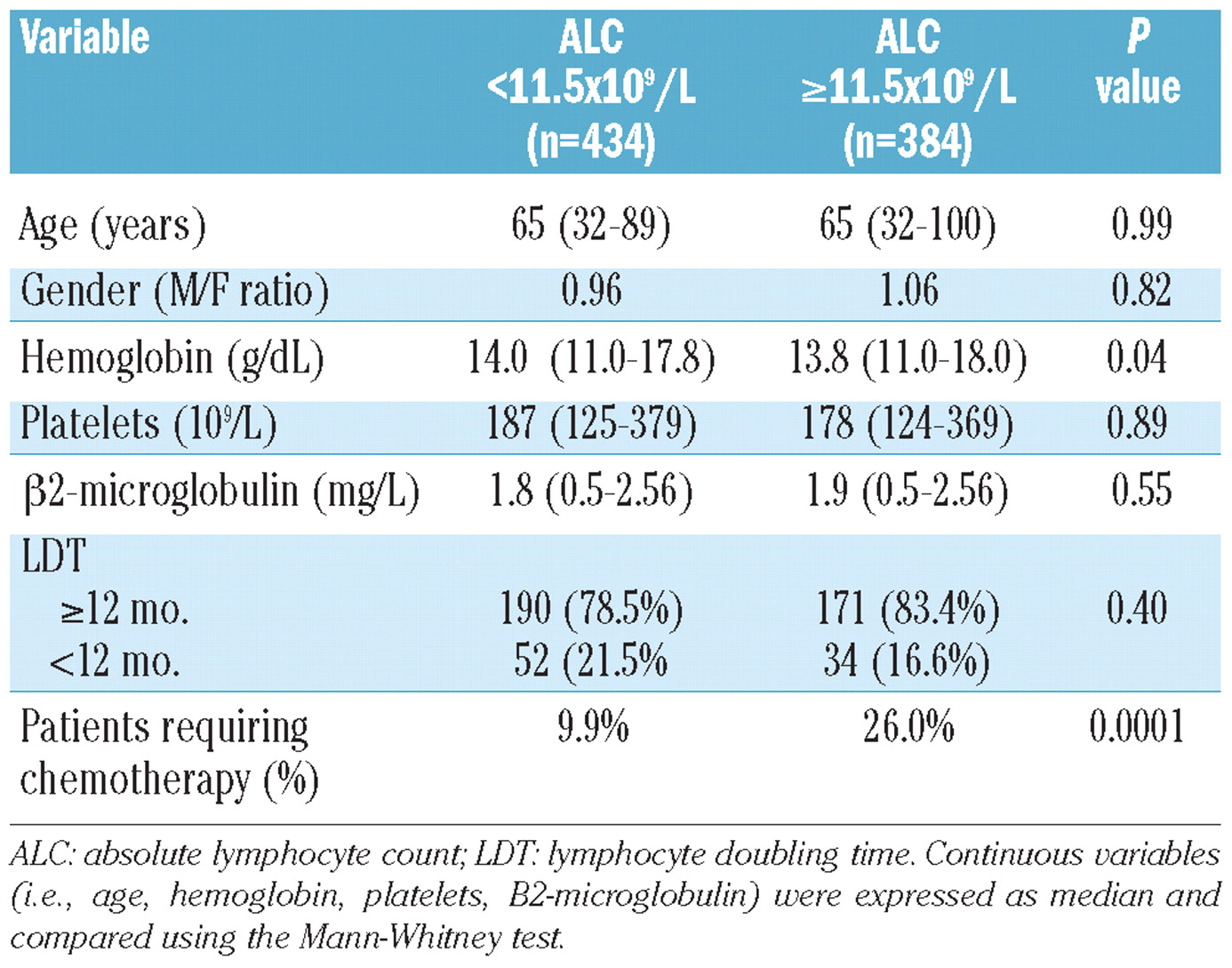 differentiating-chronic-lymphocytic-leukemia-from-monoclonal-b