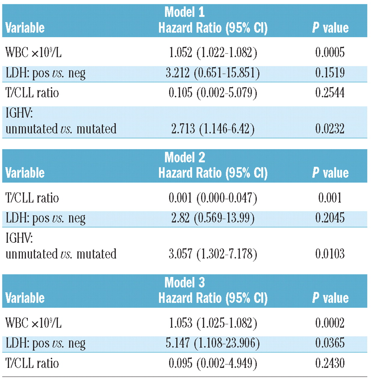 abnormal white blood cell levels