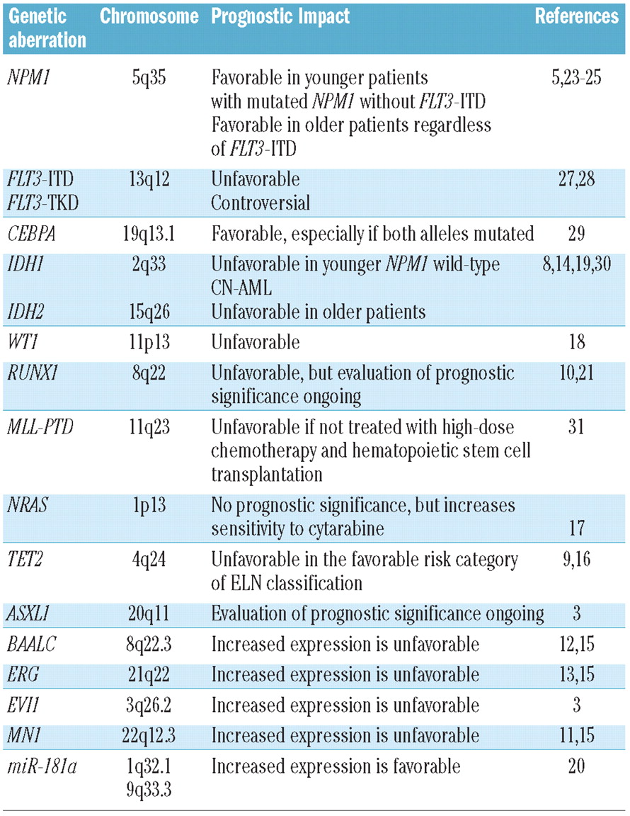 Impact of molecular prognostic factors in normal acute