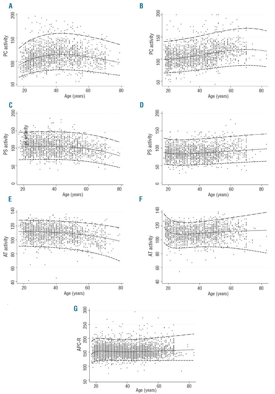 Antithrombin, Protein C, and Protein S: Genome and Transcriptome-Wide  Association Studies Identify 7 Novel Loci Regulating Plasma Levels