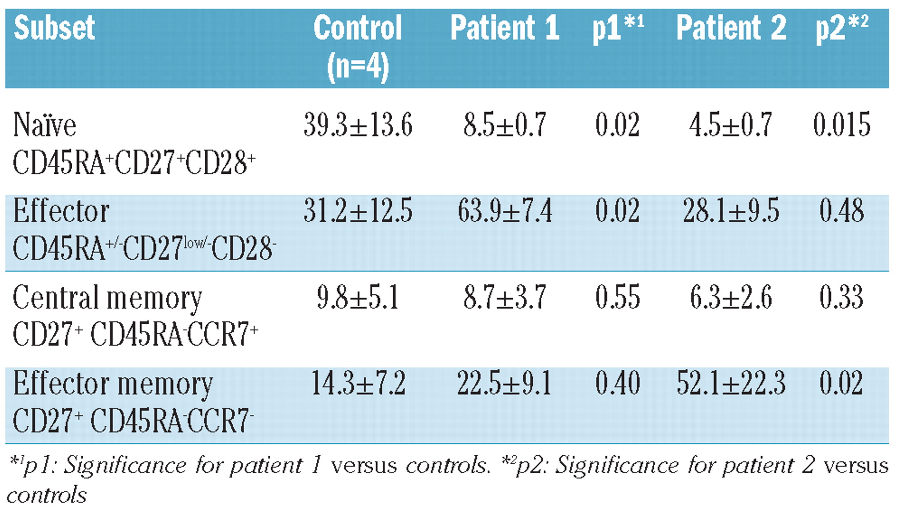 Cd3 Mature T Cells