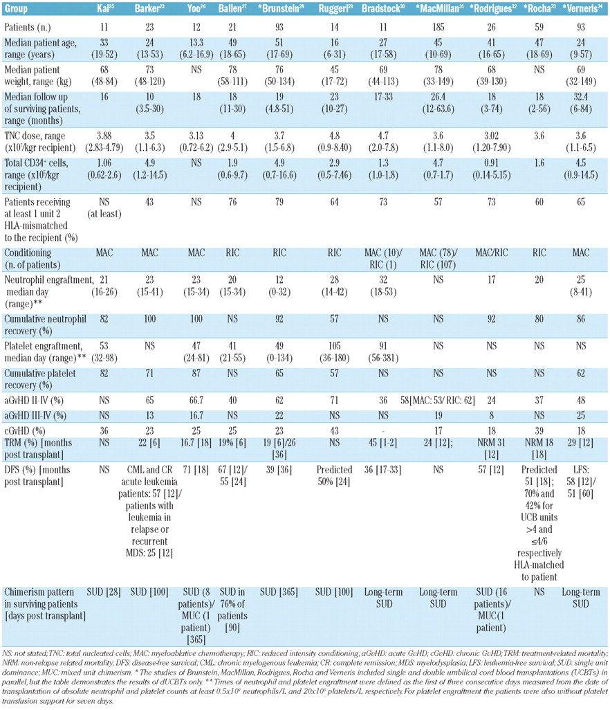 An Overview Of The Progress On Double Umbilical Cord Blood Transplantation Haematologica