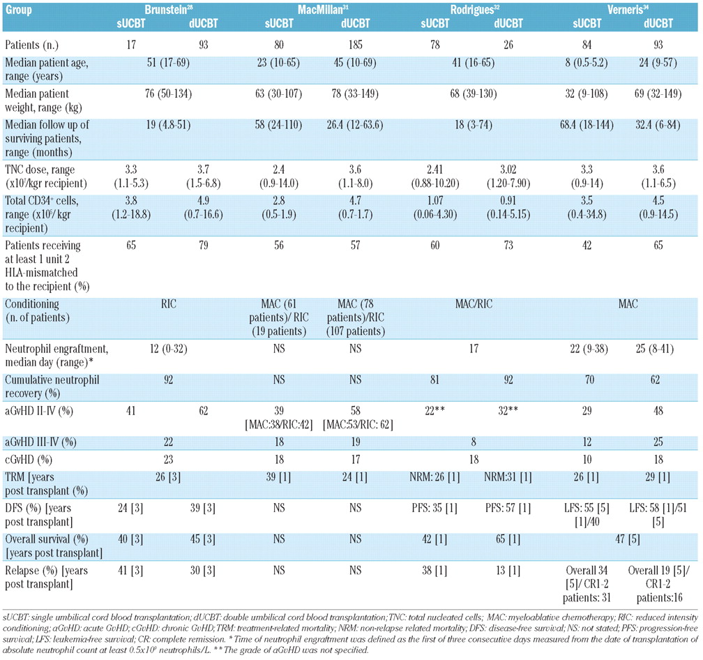 An Overview Of The Progress On Double Umbilical Cord Blood Transplantation Haematologica