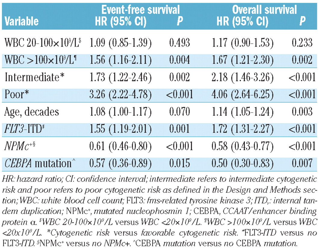 prognostic-impact-of-white-blood-cell-count-in-intermediate-risk-acute