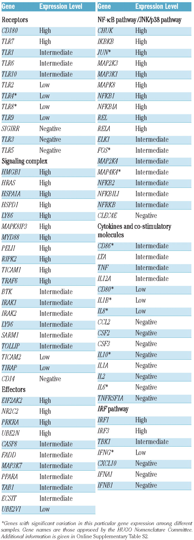 Toll-like receptor signaling pathway in chronic lymphocytic leukemia ...