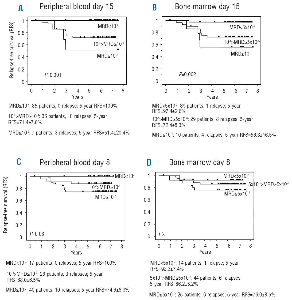 Minimal residual disease in peripheral blood at day 15 identifies a  subgroup of childhood B-cell precursor acute lymphoblastic leukemia with  superior prognosis