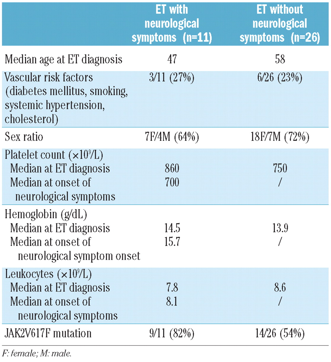 Essential thrombocythaemia (ET) symptoms and tests