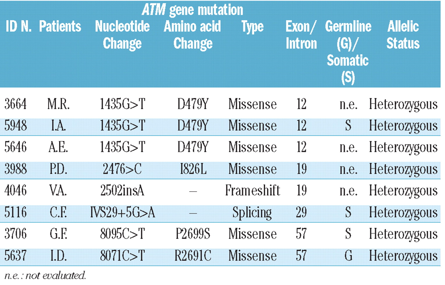 Atm Gene Alterations In Chronic Lymphocytic Leukemia Patients Induce A Distinct Gene Expression Profile And Predict Disease Progression Haematologica