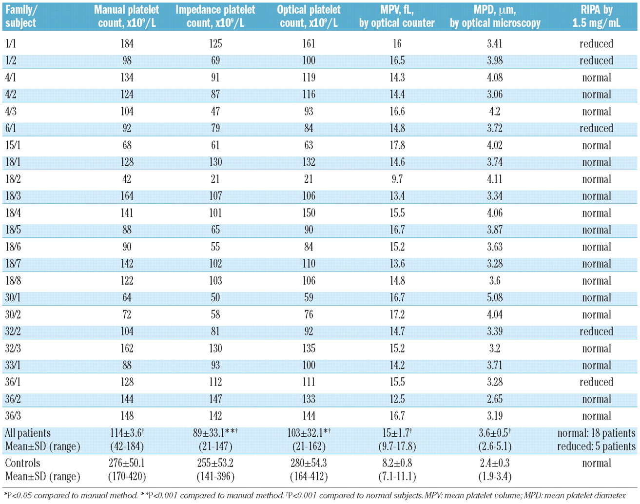 Clinical and laboratory features of 103 patients from 42 Italian ...