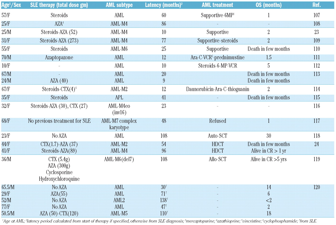 leukemia patients life expectancy