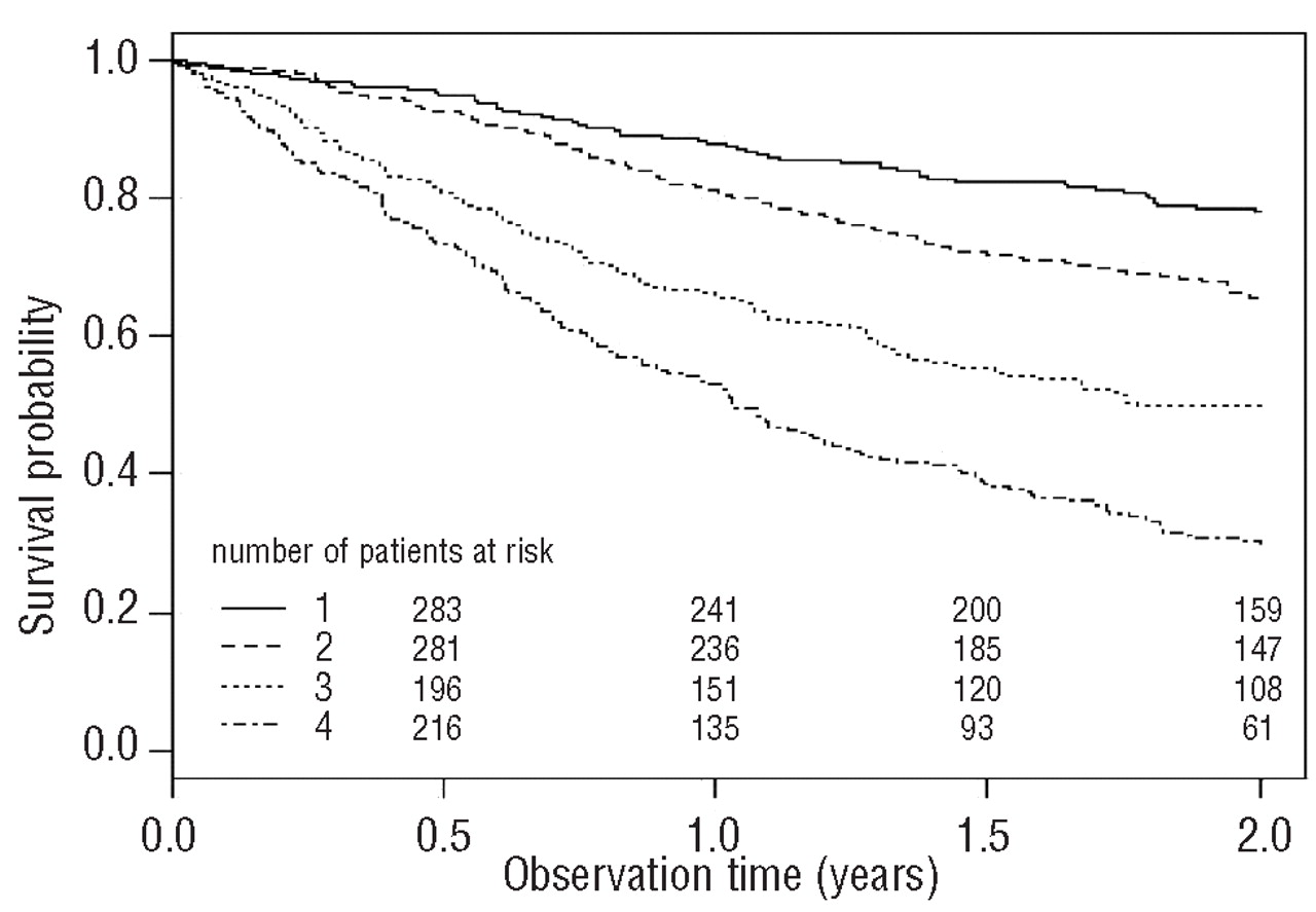 High D Dimer Levels Are Associated With Poor Prognosis In Cancer Patients Haematologica