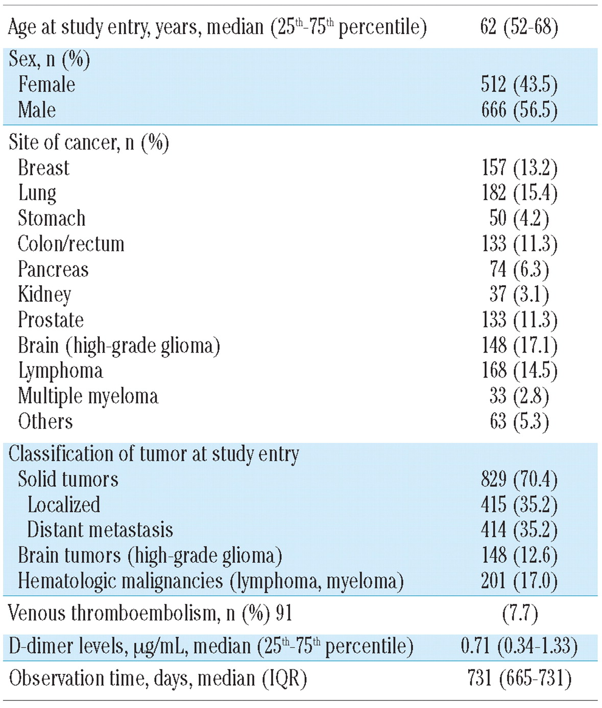 High D Dimer Levels Are Associated With Poor Prognosis In Cancer Patients Haematologica