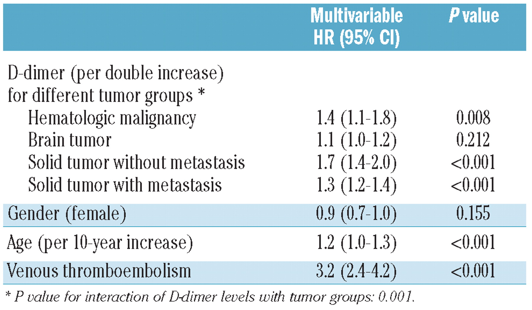 High D Dimer Levels Are Associated With Poor Prognosis In Cancer Patients Haematologica