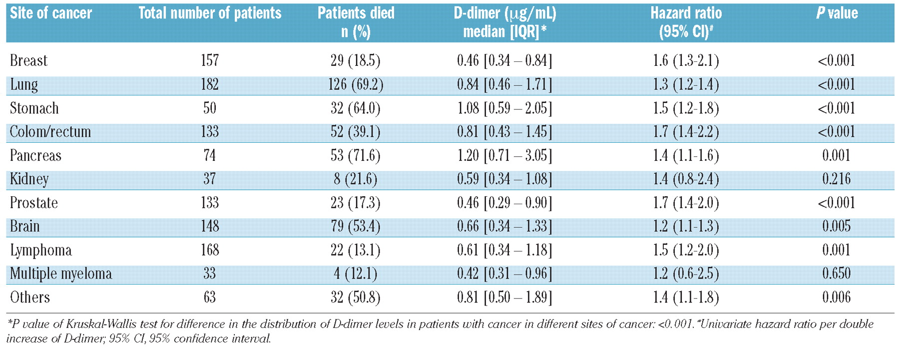 High D Dimer Levels Are Associated With Poor Prognosis In Cancer Patients Haematologica