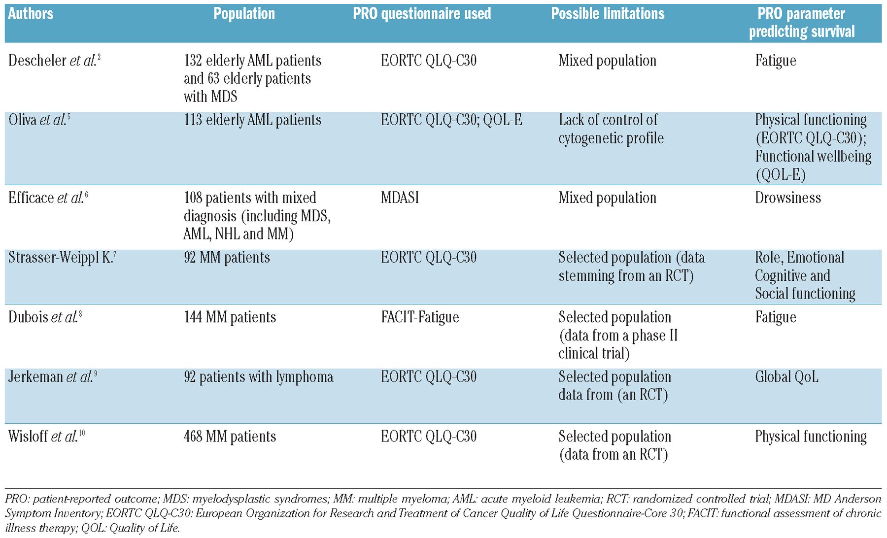 leukemia research reports impact factor 2020