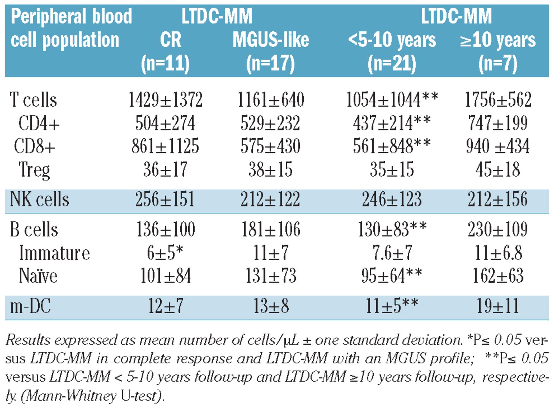 Analysis Of The Immune System Of Multiple Myeloma Patients Achieving Long Term Disease Control By Multidimensional Flow Cytometry Haematologica