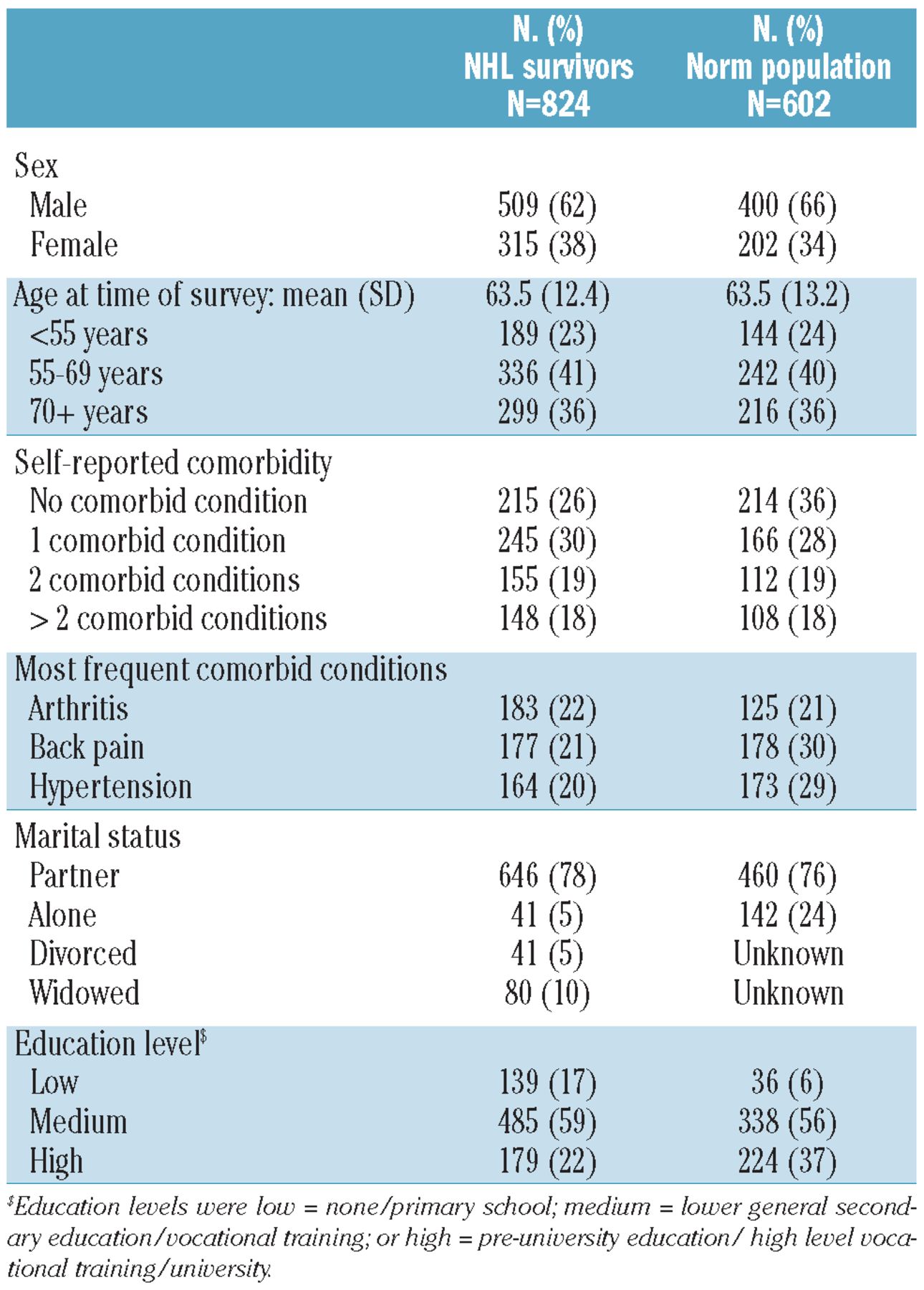 A High Level Of Fatigue Among Long Term Survivors Of Non Hodgkin S Lymphoma Results From The Longitudinal Population Based Profiles Registry In The South Of The Netherlands Haematologica