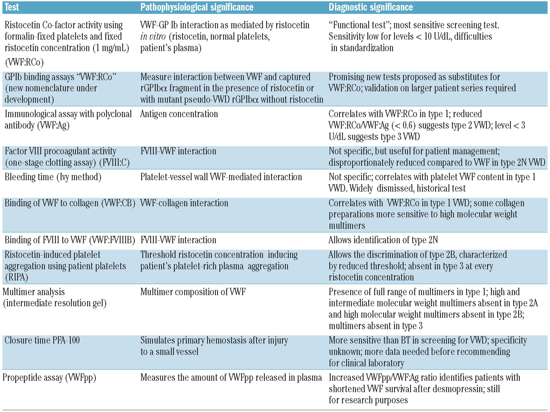 Principles Of Care For The Diagnosis And Treatment Of Von Willebrand Disease Haematologica