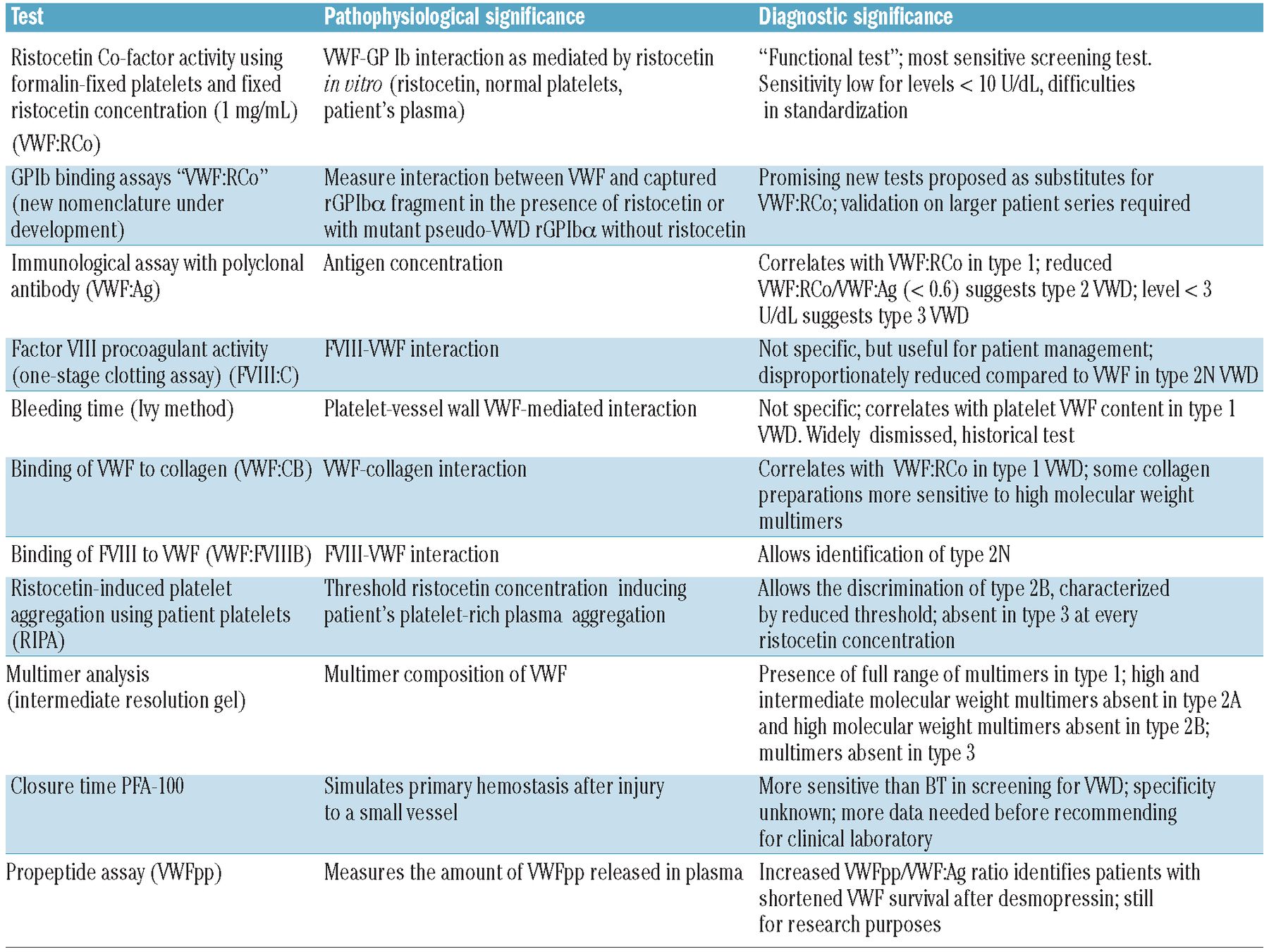 Principles of care for the diagnosis and treatment of von Willebrand