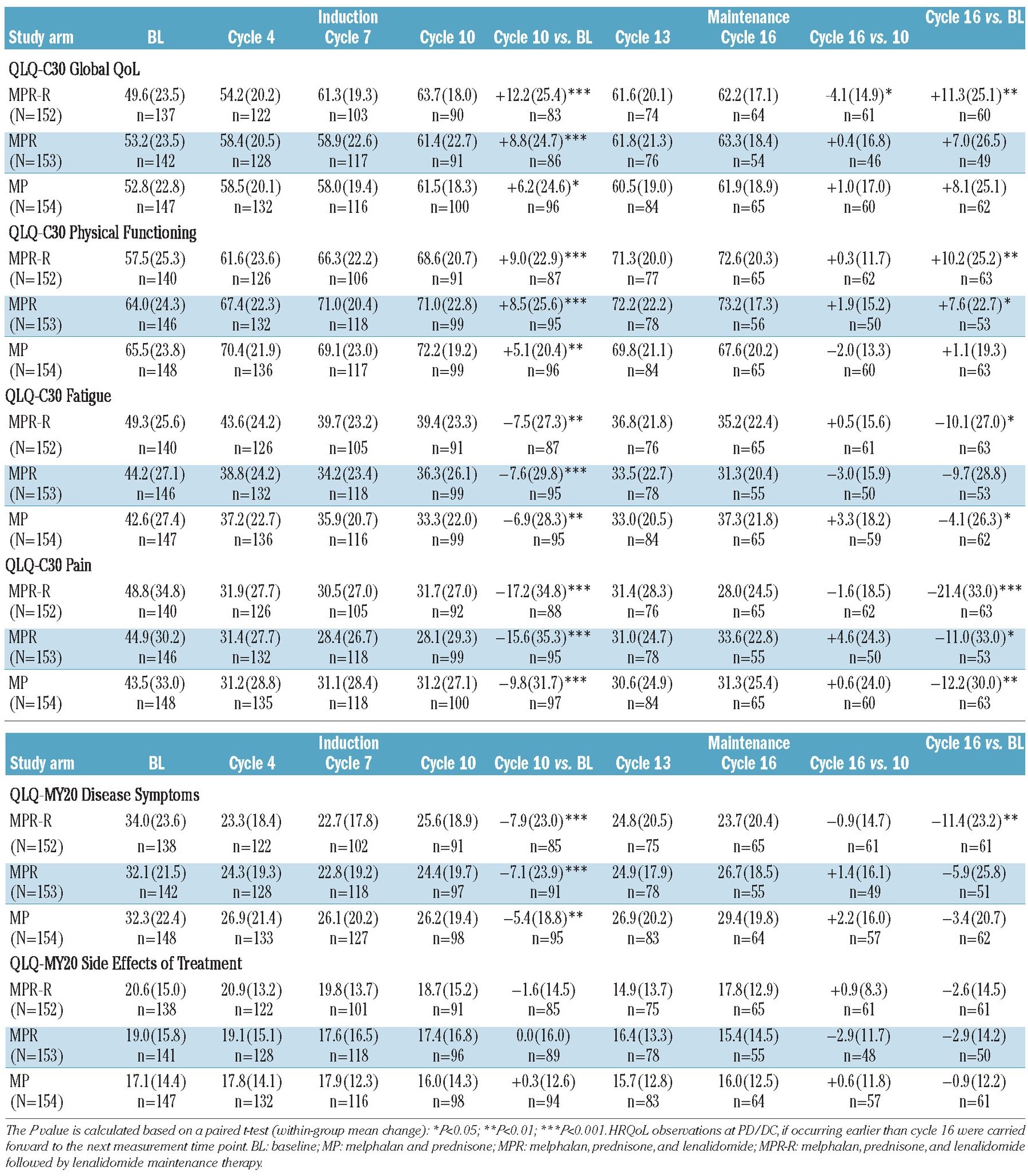 Lenalidomide Melphalan And Prednisone Followed By Lenalidomide Maintenance Improves Health Related Quality Of Life In Newly Diagnosed Multiple Myeloma Patients Aged 65 Years Or Older Results Of A Randomized Phase Iii Trial