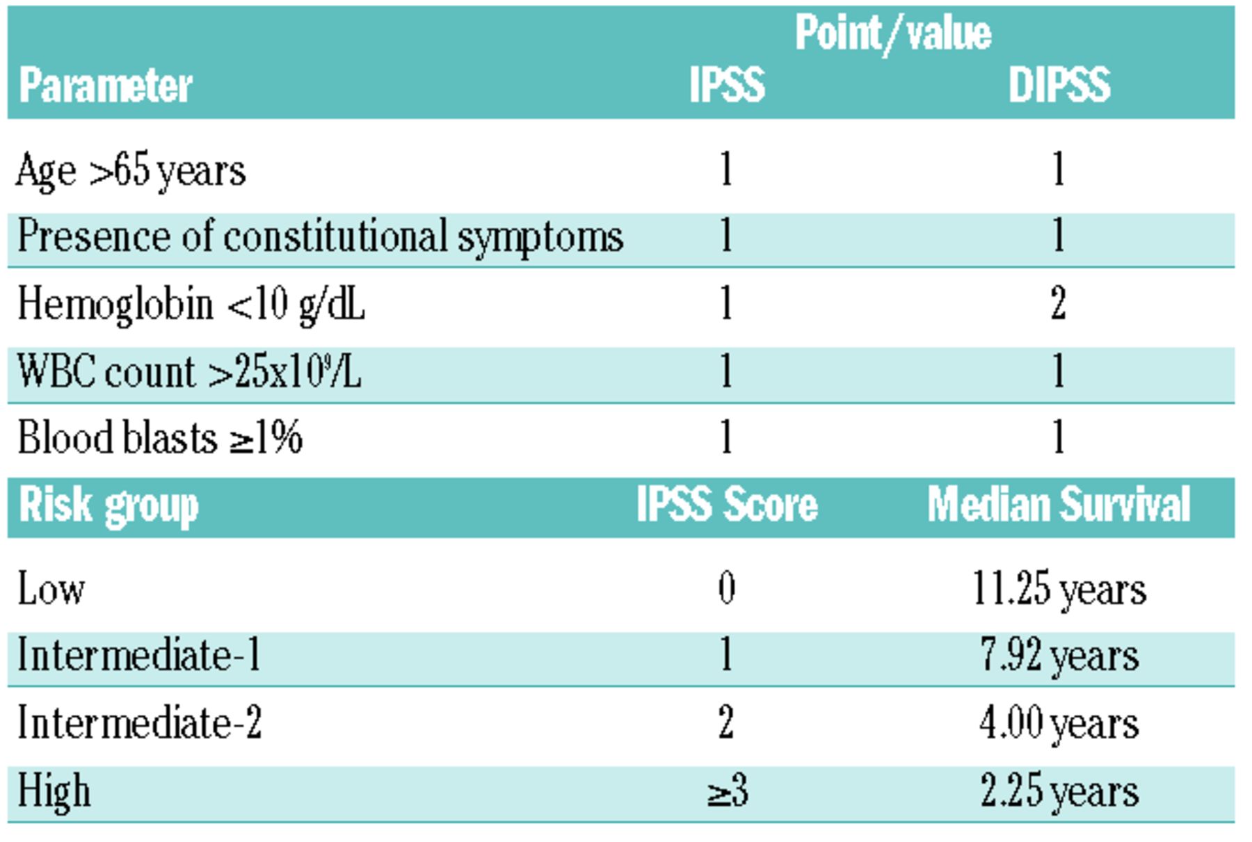 Advances in myelofibrosis a clinical case approach Haematologica