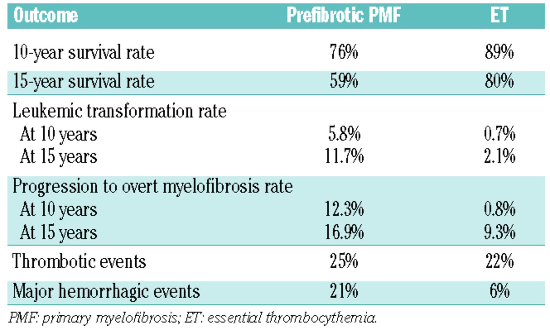 6 Signs Your Myelofibrosis May Be Progressing